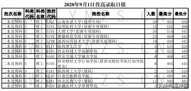高考560-570多分只能上二本，云南省9月1日普高录取日报