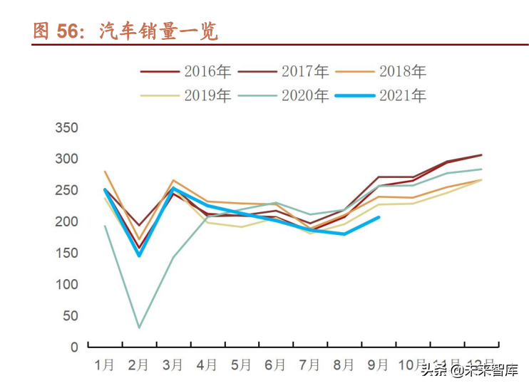 汽车行业研究及2022年投资策略：智能化、电动化加速发展