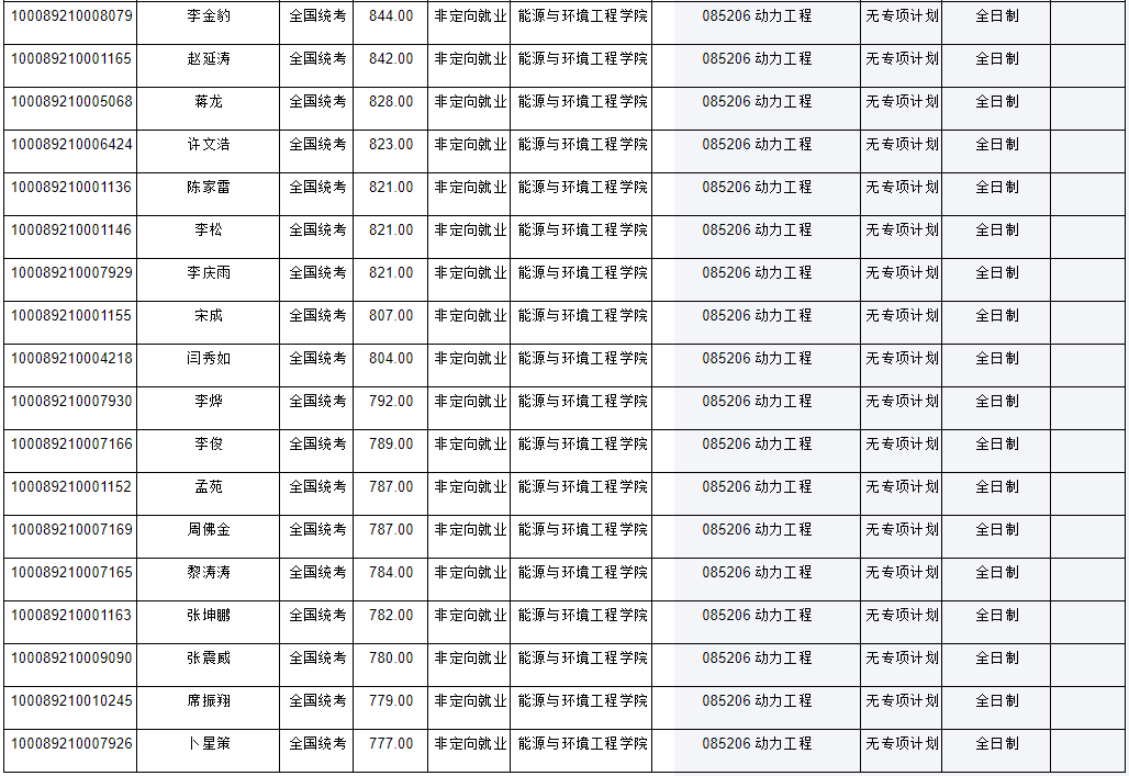 NO 61北京科技大学  能源动力专硕考研分析