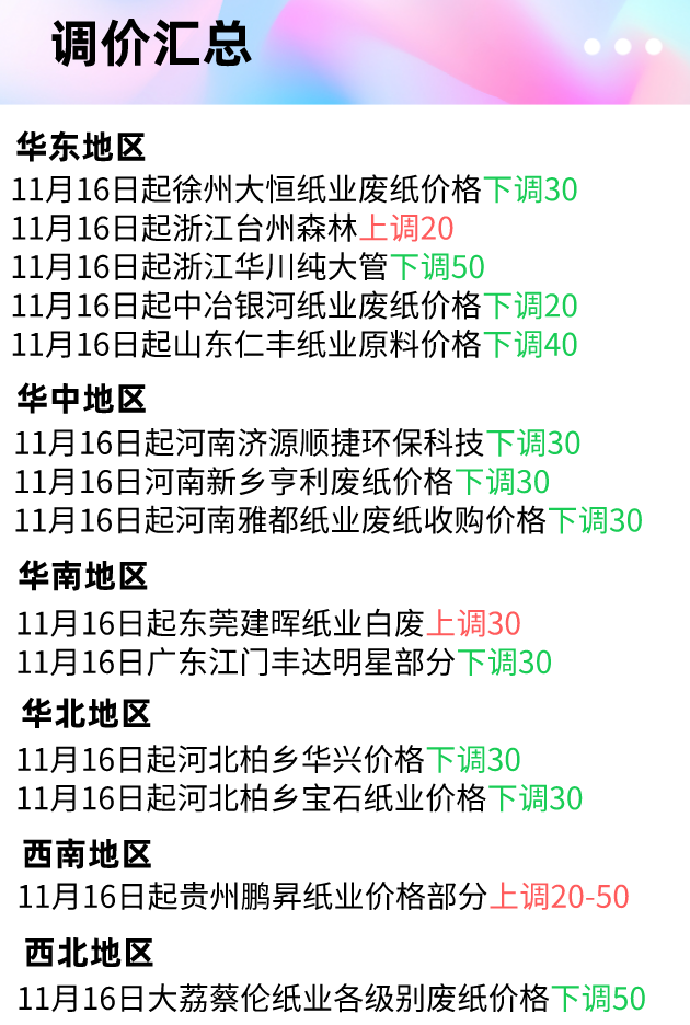 「11月16日」今日废纸价格最高下调30元/吨，最高上调30元/吨