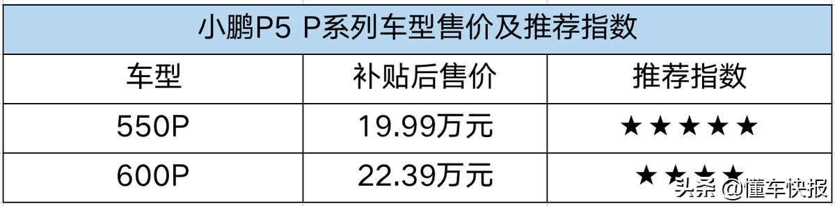 20万元拥有智能辅助驾驶，推荐550P车型，小鹏P5购车解析