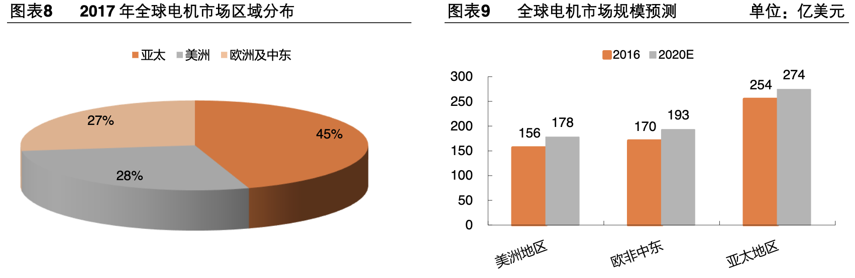 【公司深度】卧龙电驱：全球电机龙头业绩稳健，EV电机成新增长点