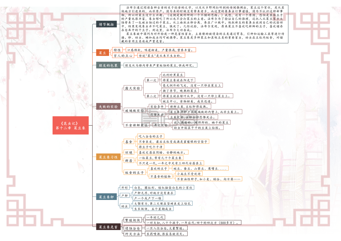 八年级上册语文名著阅读《昆虫记》各章节思维导图（重点知识）