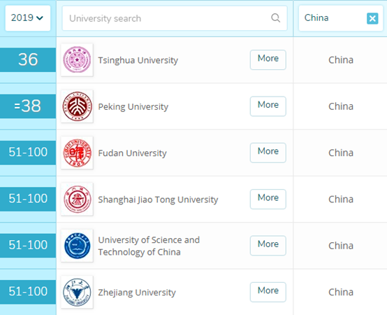 生物科学专业排名：中国上榜46所，清华、北大、港大列国内前3