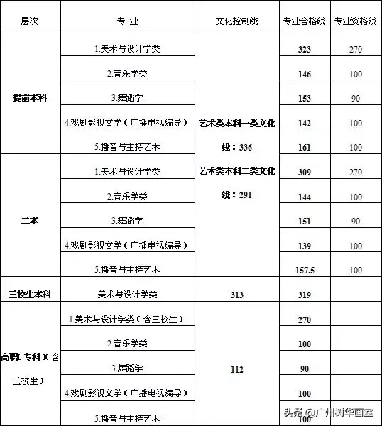 2019年全国各省艺术类批次录取控制线汇总