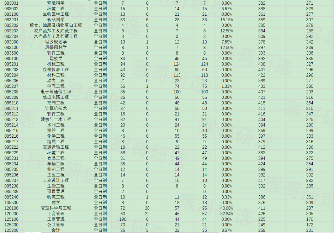 合肥工业大学考研报考难度如何？专业招录情况一文全览