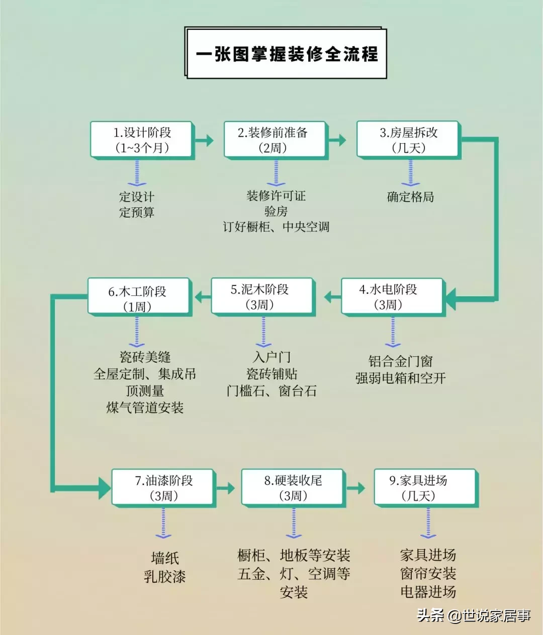 装修顺序千万别搞错：9步装修流程法，很实用的“装修干货”