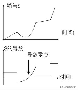 微分（下）：搞懂“奇点”，理解“连续性”