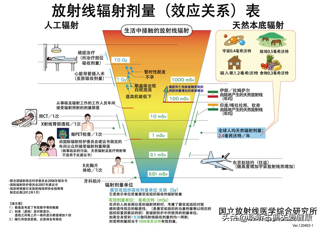 PET-CT真的辐射超高吗？是时候终止谣言，正本清源了