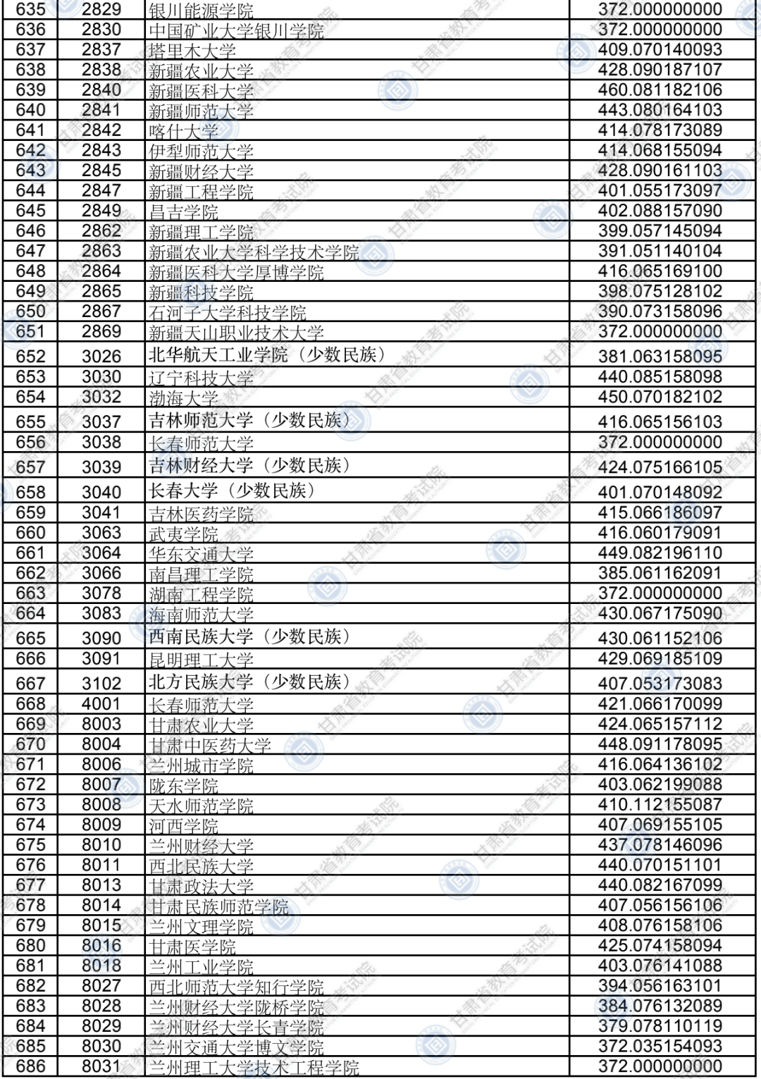 2020年甘肃省普通高校招生录取本科二批普通类（K段）文史、理工类院校投档最低分