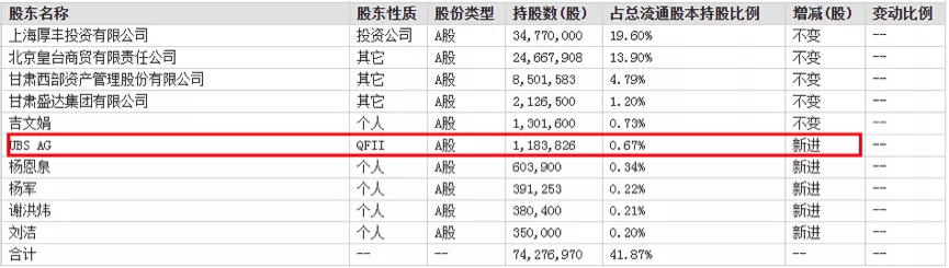 皇臺酒業前三季淨利虧1650萬 擬深耕甘肅市場為中心輻射西北市場