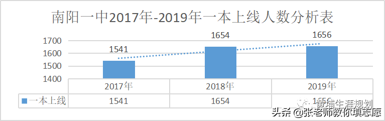 河南联考 | 20届南阳一中“九师联盟”高三联考成绩分析
