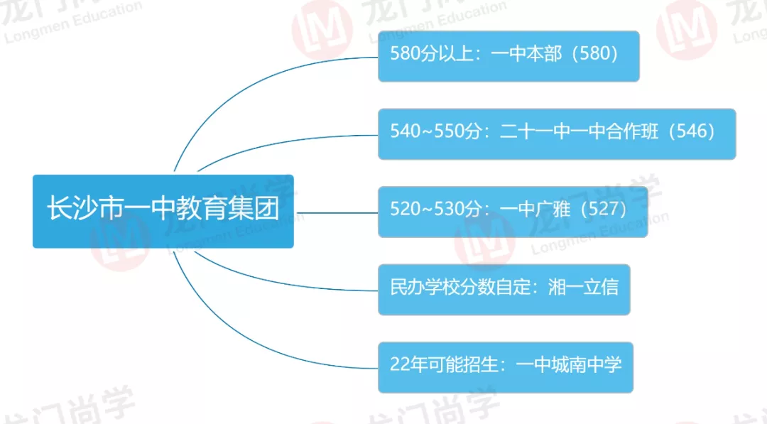 多少分才能进名校本部就读？长沙六大名校集团出路大盘点