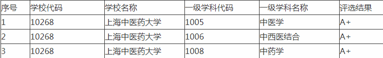 学中医、中药还要看“北上广”外加“南天”，国内前五的中医大学