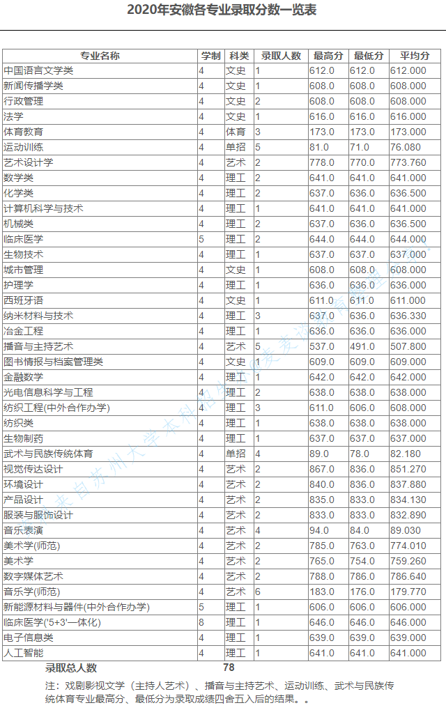 苏州大学2020在全国30省市分专业录取分数及录取人数