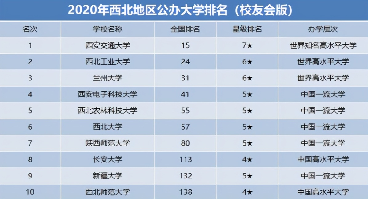 在西北地區的公辦高校排名中,西安交通大學穩居第一,在西北的院校中