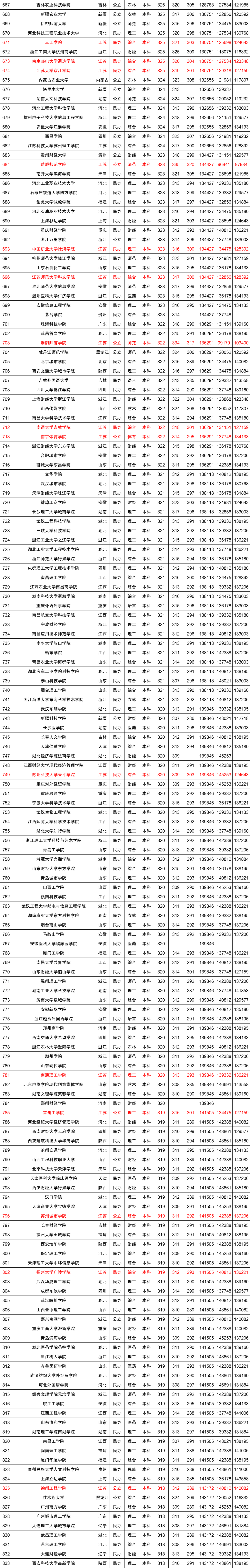 近三年全国各高校在江苏省本科录取分数线排名（含文理）