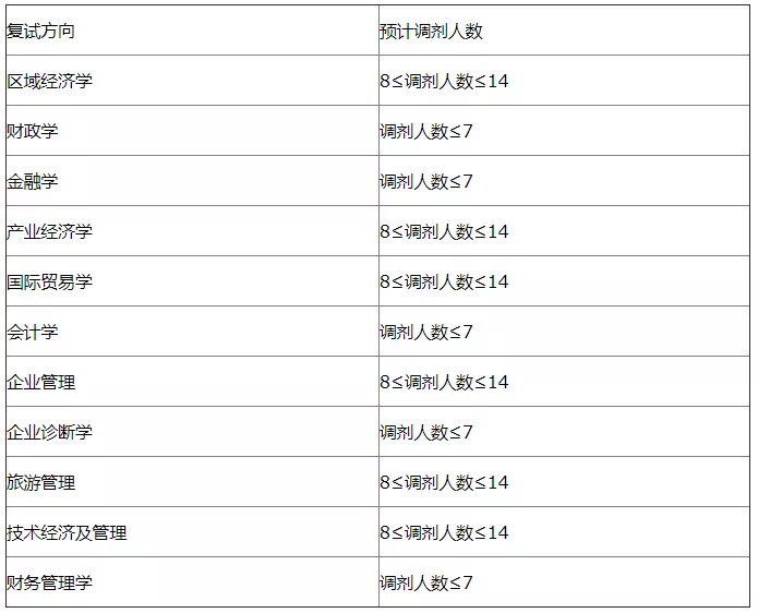 「调剂速递」复旦大学、河南大学和重庆交通大学等院校调剂信息