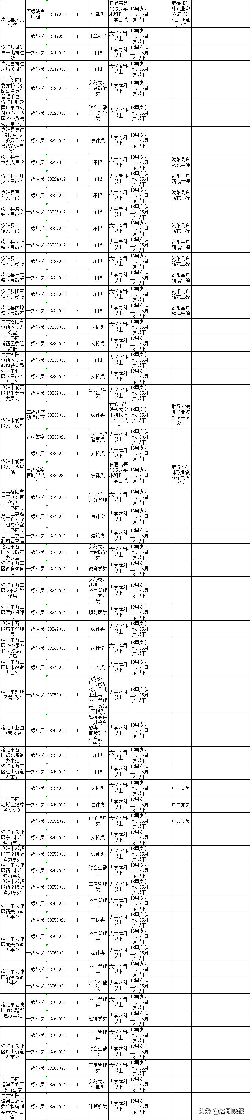 洛阳2020年计划招录公务员729人（附职位表）！6月18日开始报名