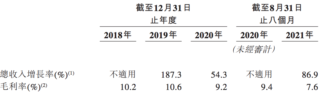 圆心科技冲刺港交所上市：收入主要靠卖药，毛利率仅在10%上下