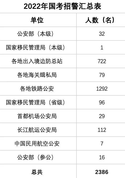 国考报名开启!招录人民警察2386名,其中公安部48人