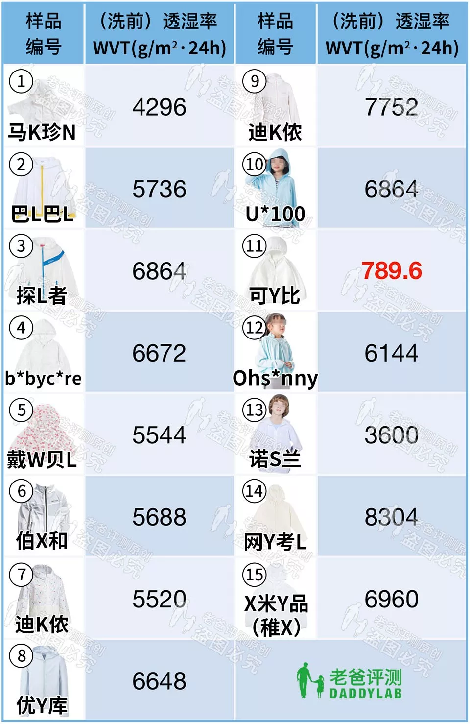 15款知名兒童防曬衣評測，這圈子水有點深啊