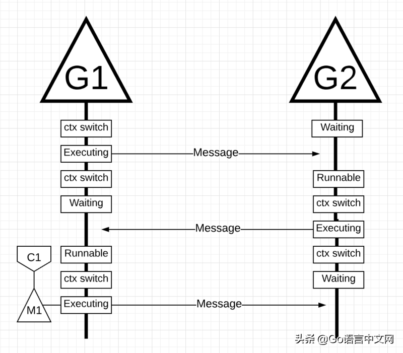 「GCTT 出品」Go 中的调度器：第二部分 - Go 调度器玩法