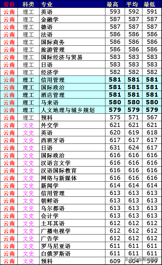 西安外国语大学：2018年分专业录取分数线来了，外语行业院校领先