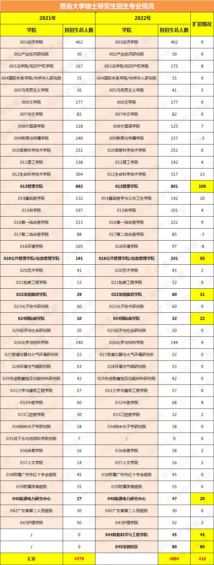 暨南大学22年研究生招生专业出炉！多个学院扩招