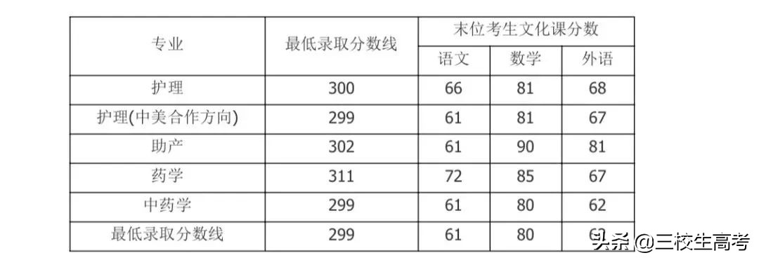 院校介绍 | 上海健康医学院介绍及分数线