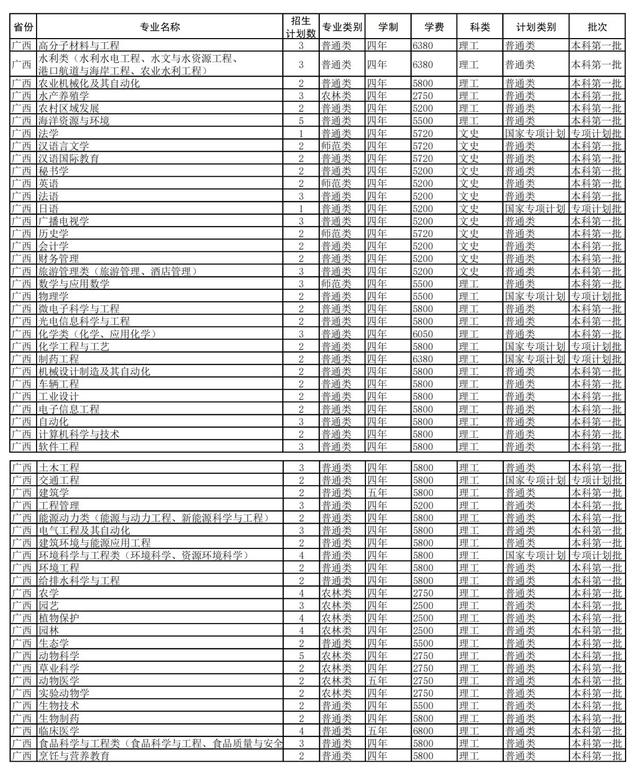 扬州大学2021年在各招生省市各专业招生计划公布！附去年各省分数