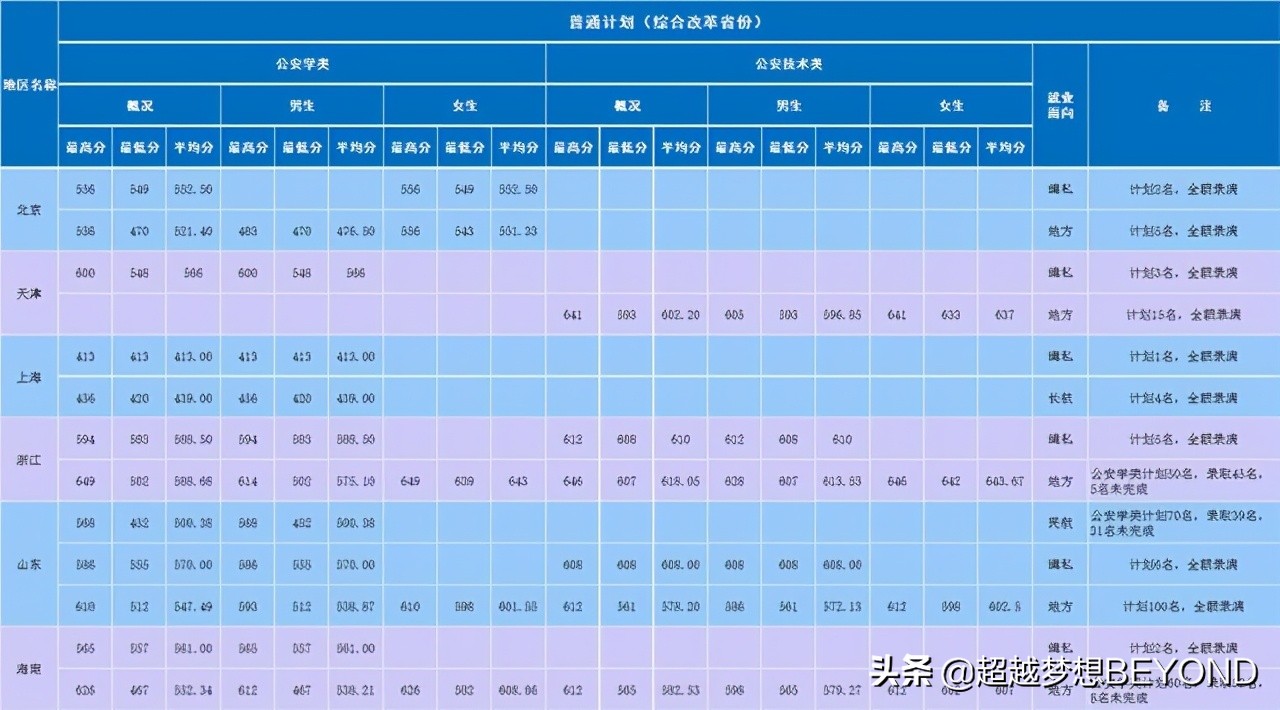 南京森林警察学院2020年全国各省录取分数统计