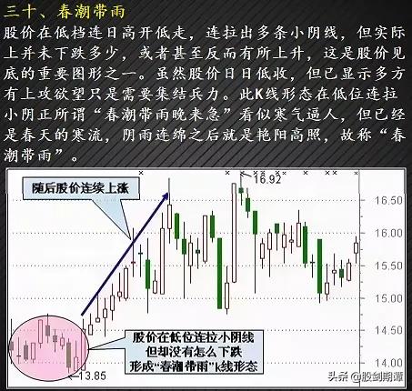 最适合抄底的30种K种形态（强烈建议收藏）