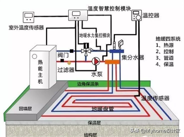 还抖？因为你家缺了地暖！一文教你挑选安装，水暖、电暖都懂了