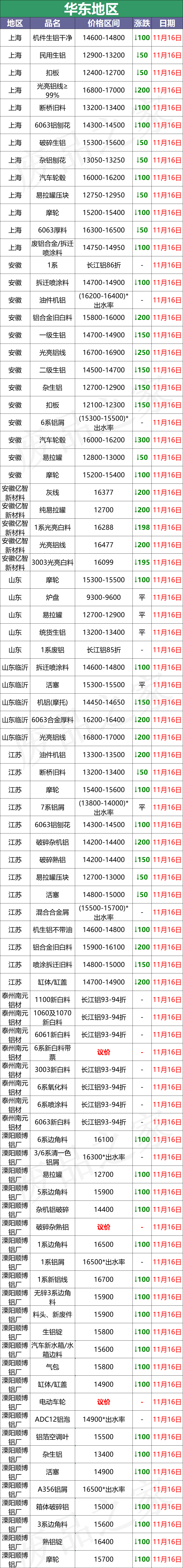 最新11月16日全国铝业厂家收购价（附价格表）