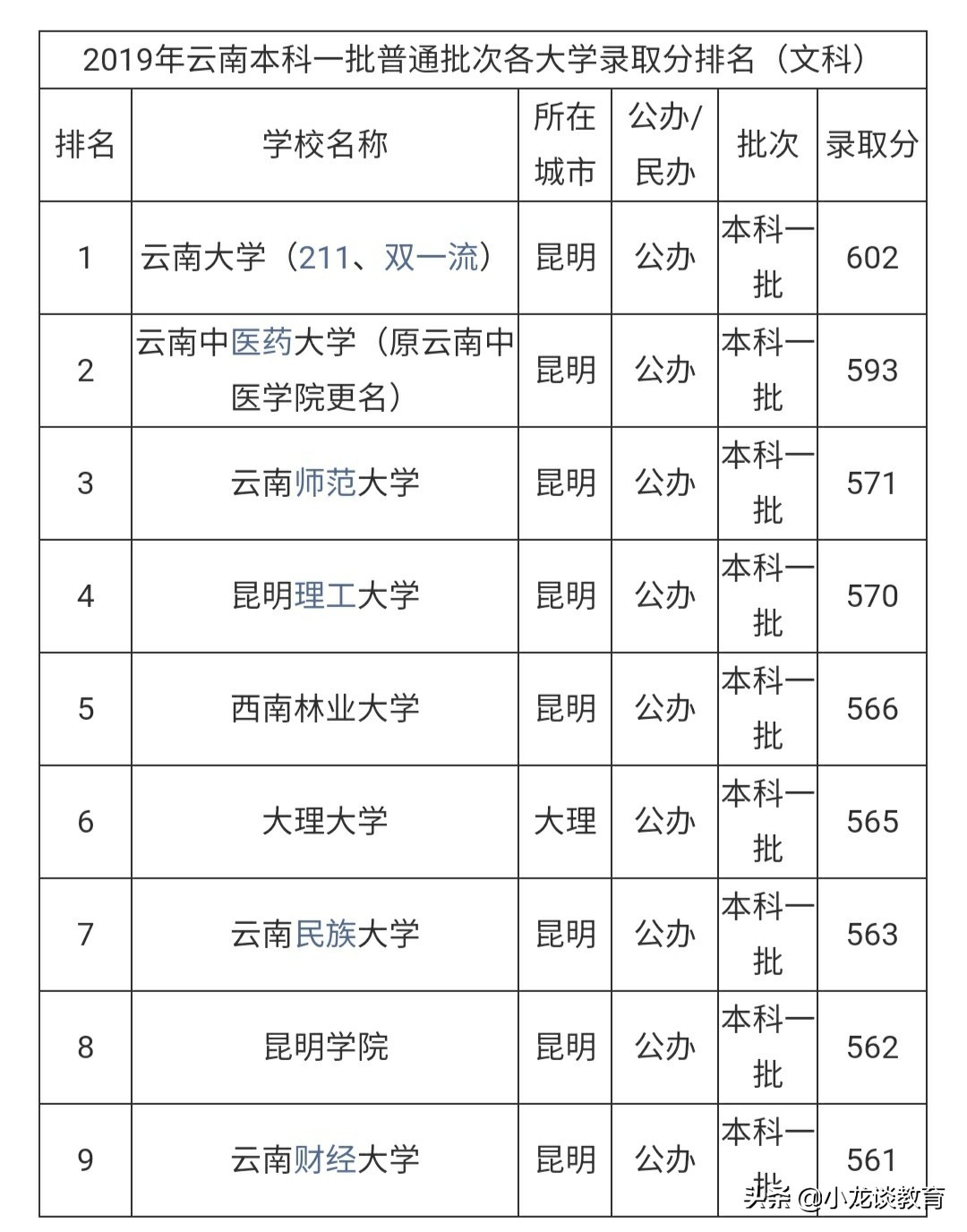 云南一本院校排名及分析（含分数线、特色专业，可收藏）