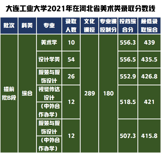 教科书式的提问如何解答，大连工业大学设计类专业不知道怎么样？