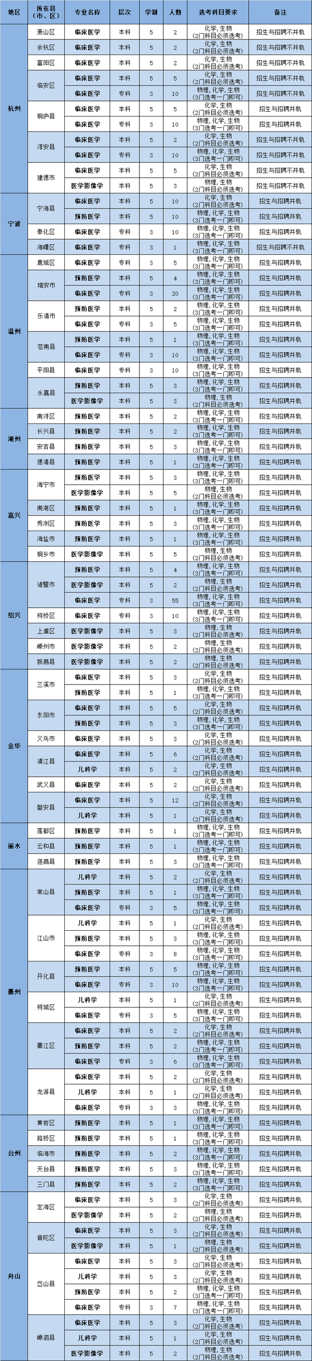 40所浙江高校2021年在省内各批各专业招生计划汇总！浙江考生收藏