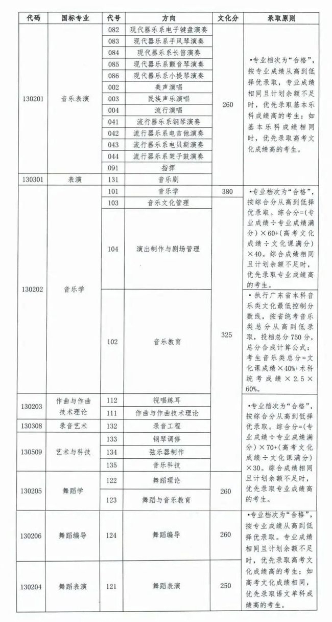 2022音乐艺考 全国重点音乐学院2021年高考文化录取分数线