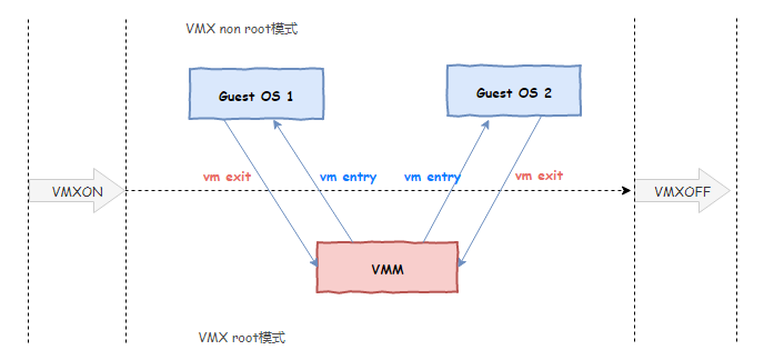 VMware/KVM/Docker的區(qū)別