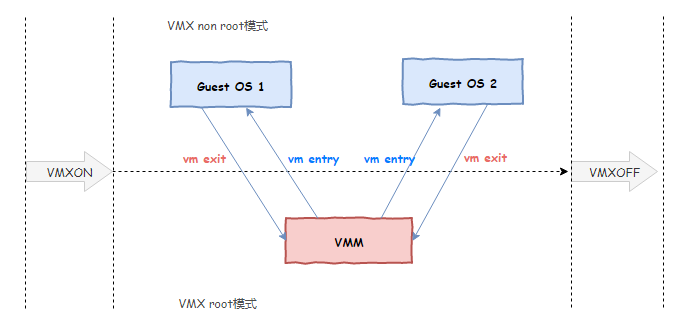 VMware/KVM/Docker的区别