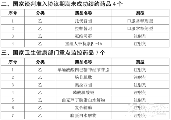 本月起，上千药品被剔除出医保目录（附品种清单）