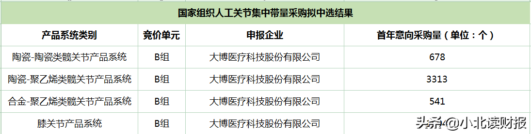 骨科耗材集采初落地，大博医疗可以起飞了吗？