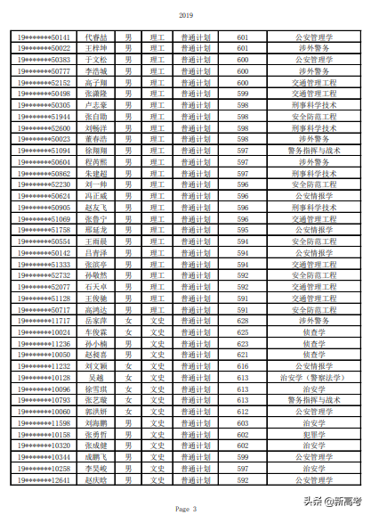 @本科提前批：中国人民公安大学、枣庄学院录取情况
