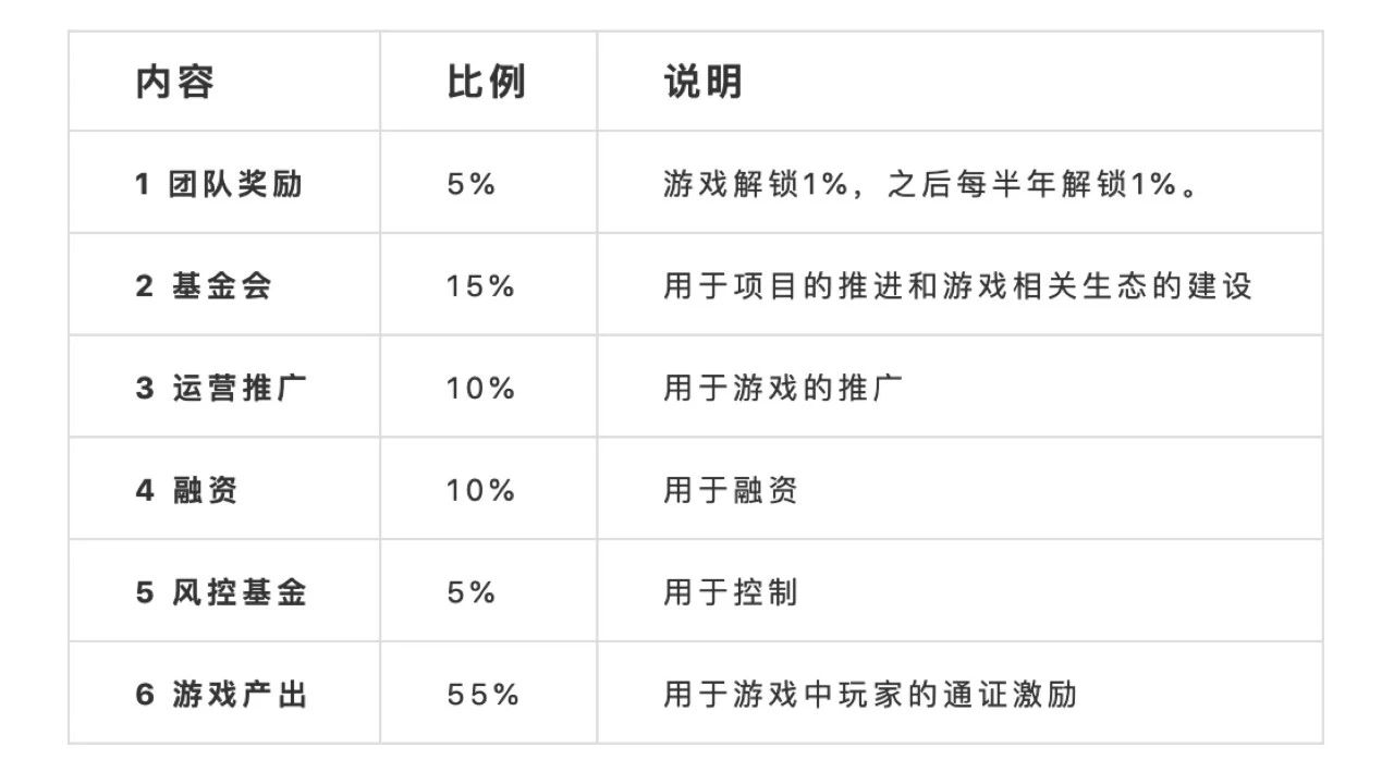 8个步骤，3个要点，区块链游戏通证设计万字干货