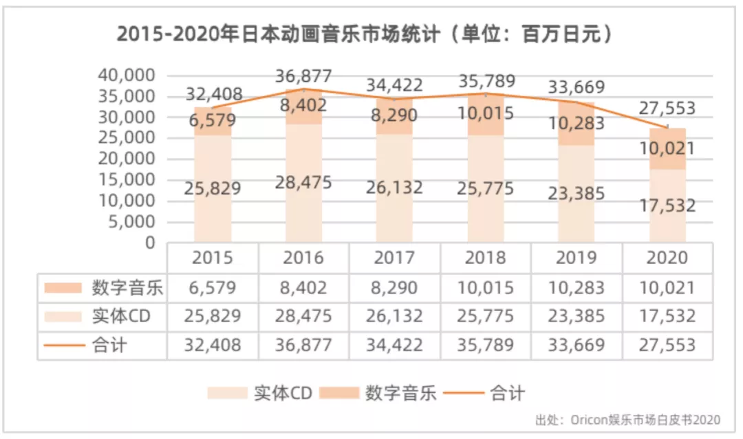 日本动画音乐的这一年：规模275.6亿日元，实体CD大幅下降