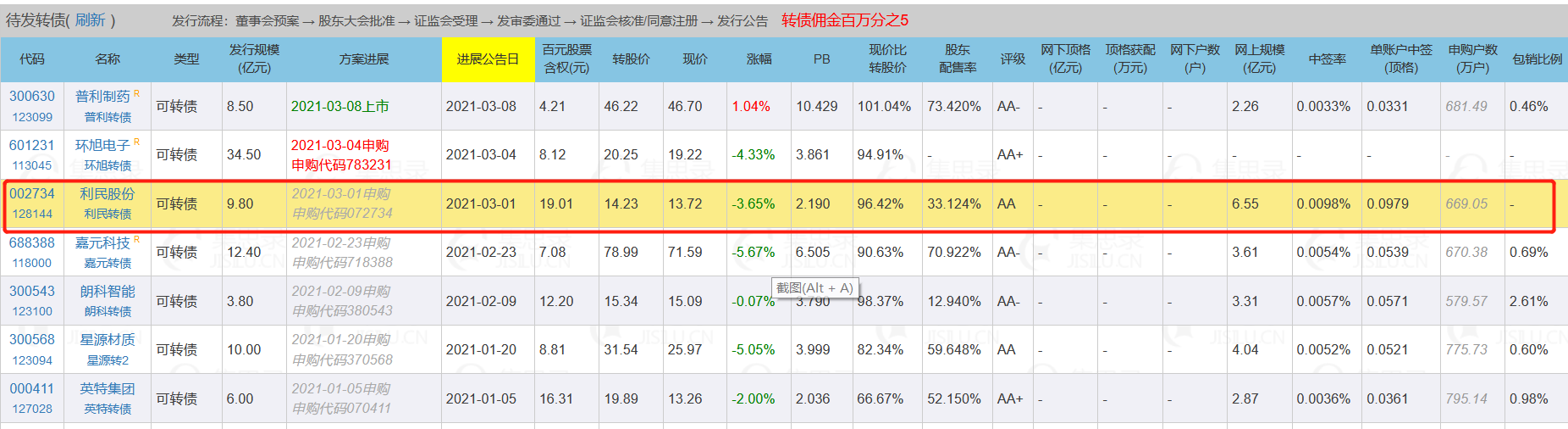 好事来了！“打新债”改规则，中签率可提高4倍