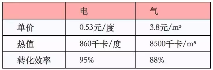 禁煤后用什么替代锅炉？看看三种热源运行费用对比就知道了