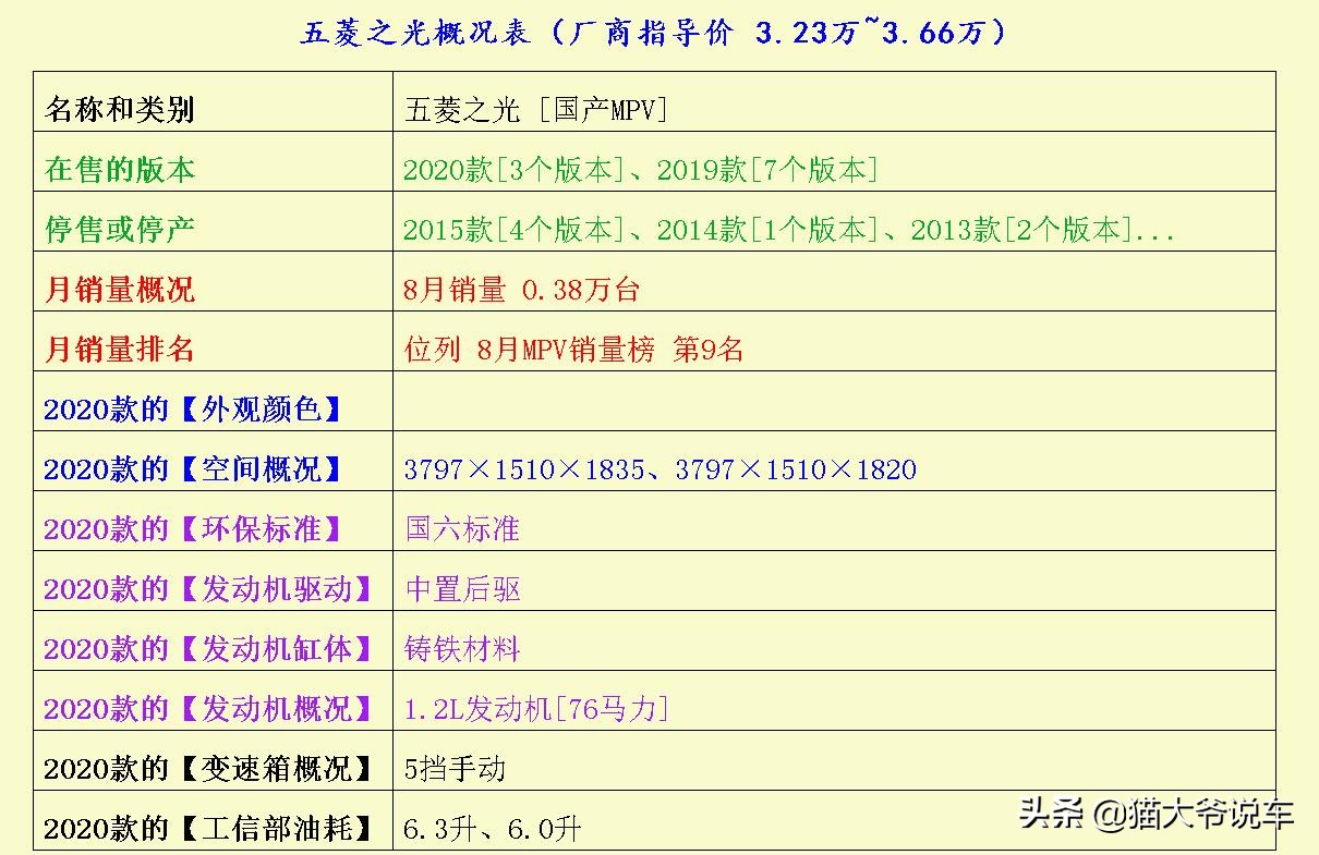 MPV怎样买，今儿解读一下五菱凯捷、瑞风M3与五菱之光