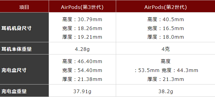 苹果耳机AirPods 3 与 AirPods 2对比：有什么区别，应该选择哪个
